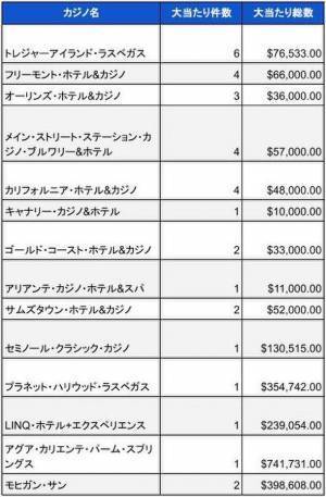 米国ランドカジノのジャックポット当選調査報告書(2023年5月)　総額3億2千万円以上のBIG WIN