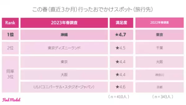 ＜2023年春 インスタグラマー大調査＞　インスタグラマーがこの春買ったメイクグッズNo.1は昨年に引き続き【Dior】リップ！