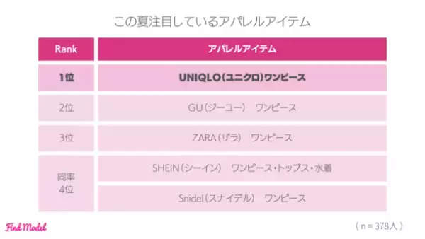＜2023年春 インスタグラマー大調査＞　インスタグラマーがこの春買ったメイクグッズNo.1は昨年に引き続き【Dior】リップ！
