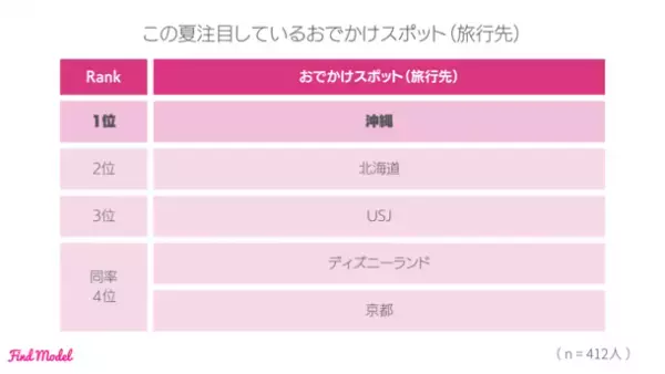 ＜2023年春 インスタグラマー大調査＞　インスタグラマーがこの春買ったメイクグッズNo.1は昨年に引き続き【Dior】リップ！