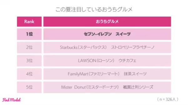＜2023年春 インスタグラマー大調査＞　インスタグラマーがこの春買ったメイクグッズNo.1は昨年に引き続き【Dior】リップ！
