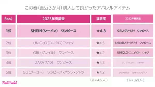 ＜2023年春 インスタグラマー大調査＞　インスタグラマーがこの春買ったメイクグッズNo.1は昨年に引き続き【Dior】リップ！
