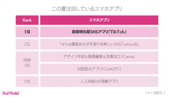 ＜2023年春 インスタグラマー大調査＞　インスタグラマーがこの春買ったメイクグッズNo.1は昨年に引き続き【Dior】リップ！