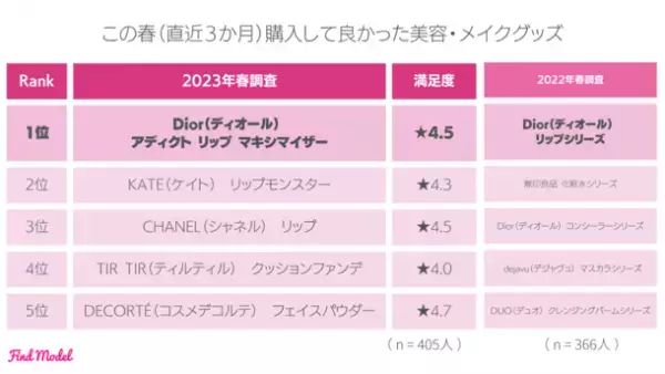 ＜2023年春 インスタグラマー大調査＞　インスタグラマーがこの春買ったメイクグッズNo.1は昨年に引き続き【Dior】リップ！