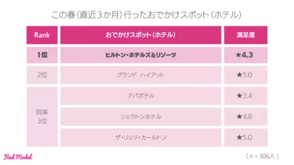 ＜2023年春 インスタグラマー大調査＞　インスタグラマーがこの春買ったメイクグッズNo.1は昨年に引き続き【Dior】リップ！