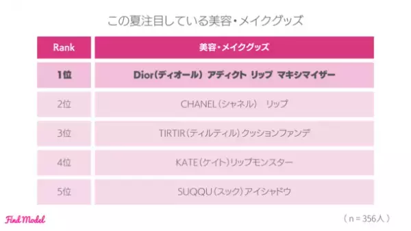 ＜2023年春 インスタグラマー大調査＞　インスタグラマーがこの春買ったメイクグッズNo.1は昨年に引き続き【Dior】リップ！