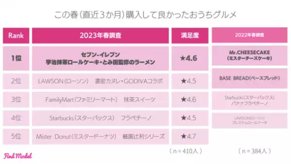 ＜2023年春 インスタグラマー大調査＞　インスタグラマーがこの春買ったメイクグッズNo.1は昨年に引き続き【Dior】リップ！