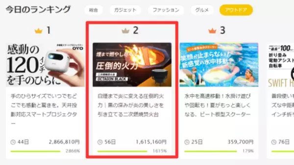 二次燃焼で圧倒的火力で焚き火を楽しめる焚き火台　「Makuake」にて実施のプロジェクトが目標金額の1,000％を達成