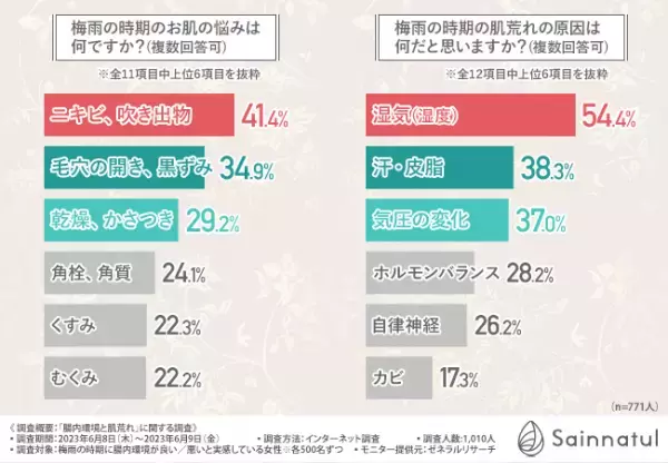 【腸内環境と肌荒れの関係】約76％が梅雨の時期に肌荒れを経験している！その原因は腸内環境にあった！？
