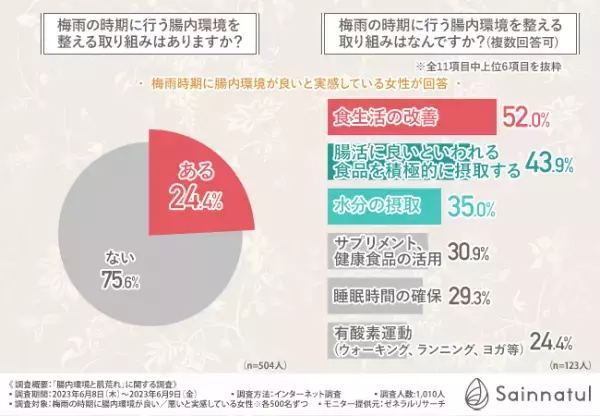【腸内環境と肌荒れの関係】約76％が梅雨の時期に肌荒れを経験している！その原因は腸内環境にあった！？