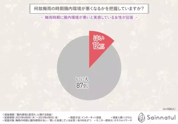 【腸内環境と肌荒れの関係】約76％が梅雨の時期に肌荒れを経験している！その原因は腸内環境にあった！？