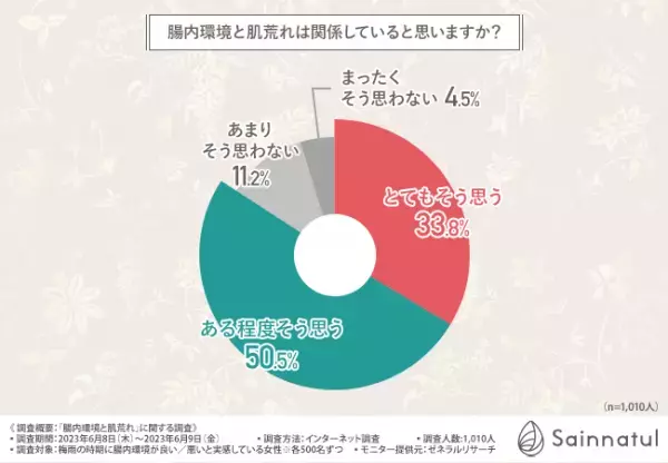 【腸内環境と肌荒れの関係】約76％が梅雨の時期に肌荒れを経験している！その原因は腸内環境にあった！？