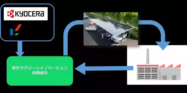 京セラと九電工が新会社「京セラグリーンイノベーション合同会社」を設立