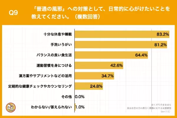 長引く風邪の症状、原因はどこにある？医療機関を受診するも「原因が曖昧／不明」が約7割長引く風邪の症状で「再受診」するケースも少なくない実態