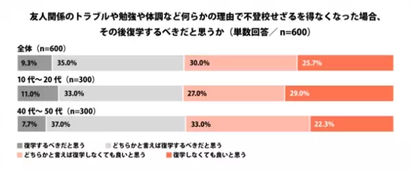 ≪不登校に関する調査≫を発表不登校の経験有「21.2％」、10代～20代では“相談相手がいた”と6割が回答