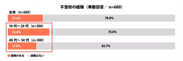 ≪不登校に関する調査≫を発表不登校の経験有「21.2％」、10代～20代では“相談相手がいた”と6割が回答