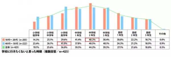 ≪不登校に関する調査≫を発表不登校の経験有「21.2％」、10代～20代では“相談相手がいた”と6割が回答