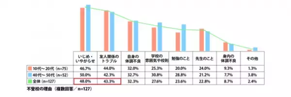 ≪不登校に関する調査≫を発表不登校の経験有「21.2％」、10代～20代では“相談相手がいた”と6割が回答