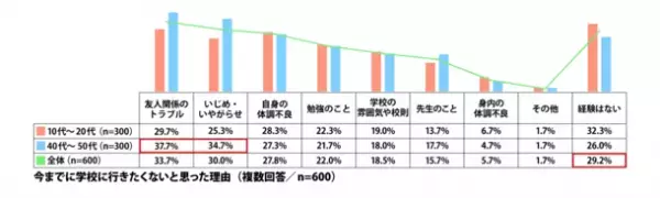 ≪不登校に関する調査≫を発表不登校の経験有「21.2％」、10代～20代では“相談相手がいた”と6割が回答