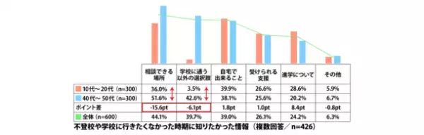 ≪不登校に関する調査≫を発表不登校の経験有「21.2％」、10代～20代では“相談相手がいた”と6割が回答