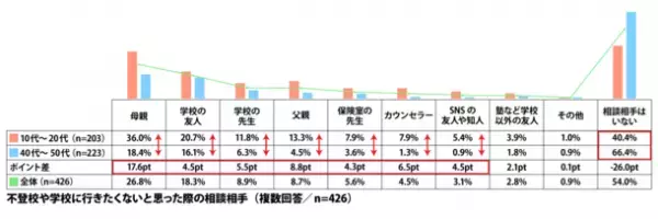 ≪不登校に関する調査≫を発表不登校の経験有「21.2％」、10代～20代では“相談相手がいた”と6割が回答