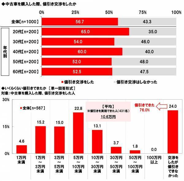 ホンダアクセス調べ　“この人が中古車販売店の店員だったら購入してしまう”と思う芸能人　男性芸能人1位「木村拓哉さん」2位「明石家さんまさん」、女性芸能人1位「橋本環奈さん」 2位「新垣結衣さん」