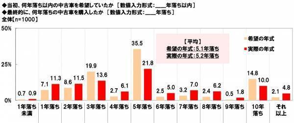 ホンダアクセス調べ　“この人が中古車販売店の店員だったら購入してしまう”と思う芸能人　男性芸能人1位「木村拓哉さん」2位「明石家さんまさん」、女性芸能人1位「橋本環奈さん」 2位「新垣結衣さん」