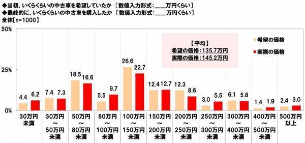 ホンダアクセス調べ　“この人が中古車販売店の店員だったら購入してしまう”と思う芸能人　男性芸能人1位「木村拓哉さん」2位「明石家さんまさん」、女性芸能人1位「橋本環奈さん」 2位「新垣結衣さん」