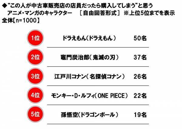 ホンダアクセス調べ　“この人が中古車販売店の店員だったら購入してしまう”と思う芸能人　男性芸能人1位「木村拓哉さん」2位「明石家さんまさん」、女性芸能人1位「橋本環奈さん」 2位「新垣結衣さん」