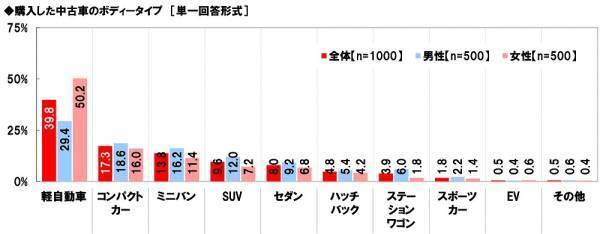 ホンダアクセス調べ　“この人が中古車販売店の店員だったら購入してしまう”と思う芸能人　男性芸能人1位「木村拓哉さん」2位「明石家さんまさん」、女性芸能人1位「橋本環奈さん」 2位「新垣結衣さん」