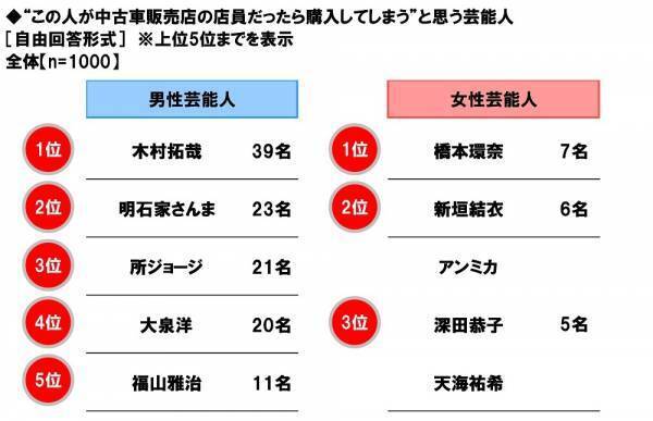 ホンダアクセス調べ　“この人が中古車販売店の店員だったら購入してしまう”と思う芸能人　男性芸能人1位「木村拓哉さん」2位「明石家さんまさん」、女性芸能人1位「橋本環奈さん」 2位「新垣結衣さん」