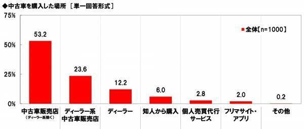 ホンダアクセス調べ　“この人が中古車販売店の店員だったら購入してしまう”と思う芸能人　男性芸能人1位「木村拓哉さん」2位「明石家さんまさん」、女性芸能人1位「橋本環奈さん」 2位「新垣結衣さん」