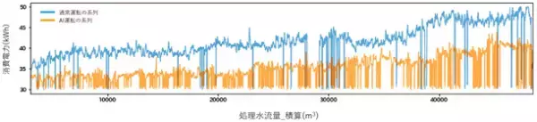 「AI最適運転」によるCO2排出量削減に関する環境省実証事業の完了