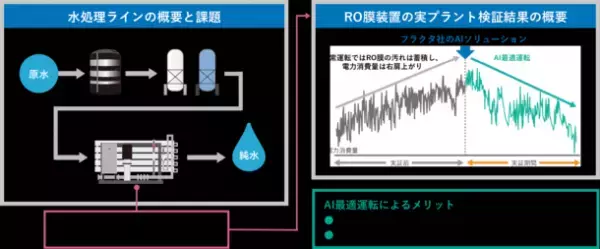 「AI最適運転」によるCO2排出量削減に関する環境省実証事業の完了