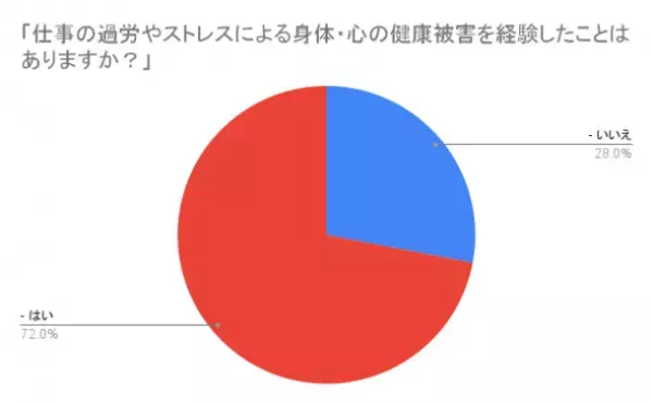 株式会社Lamirが経済と健康問題に関するアンケートを実施　生活困難を感じる64％、健康被害を経験する72％の日本人へ