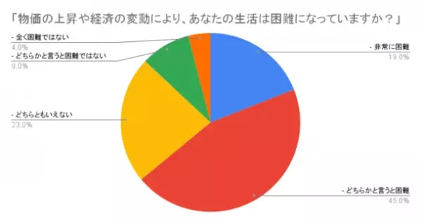 株式会社Lamirが経済と健康問題に関するアンケートを実施　生活困難を感じる64％、健康被害を経験する72％の日本人へ