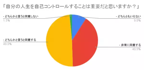 株式会社Lamirが経済と健康問題に関するアンケートを実施　生活困難を感じる64％、健康被害を経験する72％の日本人へ