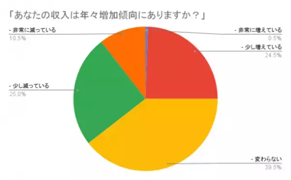 株式会社Lamirが経済と健康問題に関するアンケートを実施　生活困難を感じる64％、健康被害を経験する72％の日本人へ