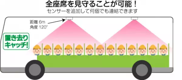 支援学校から支持。全ての座席を見守れる置き去り防止装置の3倍増産を実現し即納体制を強化