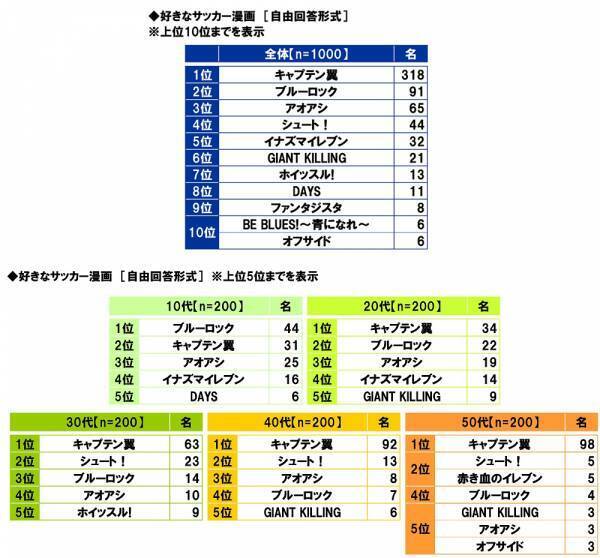 スカパーＪＳＡＴ調べ　サッカーが上手いと思う芸能人　1位「ワッキー」2位「竹内涼真」3位「矢部浩之」　マネージャーになってほしいと思う芸能人　1位「広瀬すず」2位「橋本環奈」3位「影山優佳」