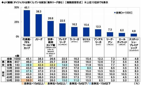 スカパーＪＳＡＴ調べ　サッカーが上手いと思う芸能人　1位「ワッキー」2位「竹内涼真」3位「矢部浩之」　マネージャーになってほしいと思う芸能人　1位「広瀬すず」2位「橋本環奈」3位「影山優佳」