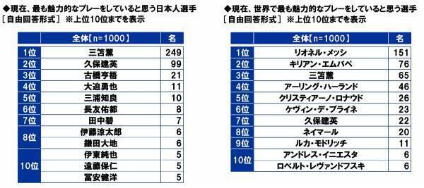 スカパーＪＳＡＴ調べ　サッカーが上手いと思う芸能人　1位「ワッキー」2位「竹内涼真」3位「矢部浩之」　マネージャーになってほしいと思う芸能人　1位「広瀬すず」2位「橋本環奈」3位「影山優佳」