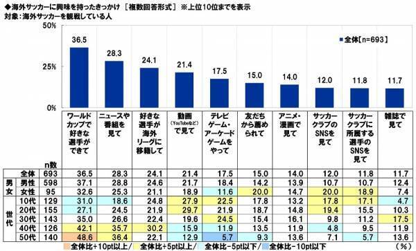 スカパーＪＳＡＴ調べ　サッカーが上手いと思う芸能人　1位「ワッキー」2位「竹内涼真」3位「矢部浩之」　マネージャーになってほしいと思う芸能人　1位「広瀬すず」2位「橋本環奈」3位「影山優佳」