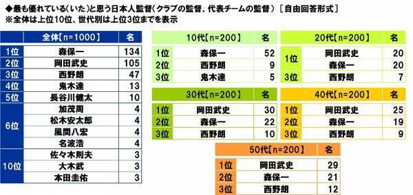 スカパーＪＳＡＴ調べ　サッカーが上手いと思う芸能人　1位「ワッキー」2位「竹内涼真」3位「矢部浩之」　マネージャーになってほしいと思う芸能人　1位「広瀬すず」2位「橋本環奈」3位「影山優佳」