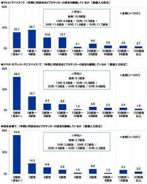 スカパーＪＳＡＴ調べ　サッカーが上手いと思う芸能人　1位「ワッキー」2位「竹内涼真」3位「矢部浩之」　マネージャーになってほしいと思う芸能人　1位「広瀬すず」2位「橋本環奈」3位「影山優佳」