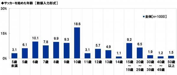スカパーＪＳＡＴ調べ　サッカーが上手いと思う芸能人　1位「ワッキー」2位「竹内涼真」3位「矢部浩之」　マネージャーになってほしいと思う芸能人　1位「広瀬すず」2位「橋本環奈」3位「影山優佳」