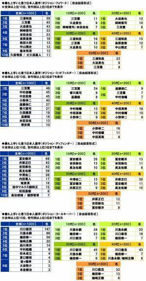 スカパーＪＳＡＴ調べ　サッカーが上手いと思う芸能人　1位「ワッキー」2位「竹内涼真」3位「矢部浩之」　マネージャーになってほしいと思う芸能人　1位「広瀬すず」2位「橋本環奈」3位「影山優佳」