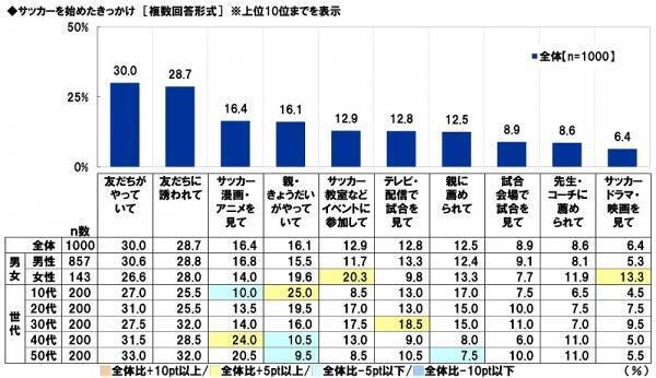 スカパーＪＳＡＴ調べ　サッカーが上手いと思う芸能人　1位「ワッキー」2位「竹内涼真」3位「矢部浩之」　マネージャーになってほしいと思う芸能人　1位「広瀬すず」2位「橋本環奈」3位「影山優佳」