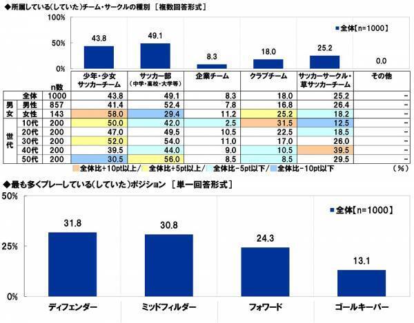 スカパーＪＳＡＴ調べ　サッカーが上手いと思う芸能人　1位「ワッキー」2位「竹内涼真」3位「矢部浩之」　マネージャーになってほしいと思う芸能人　1位「広瀬すず」2位「橋本環奈」3位「影山優佳」