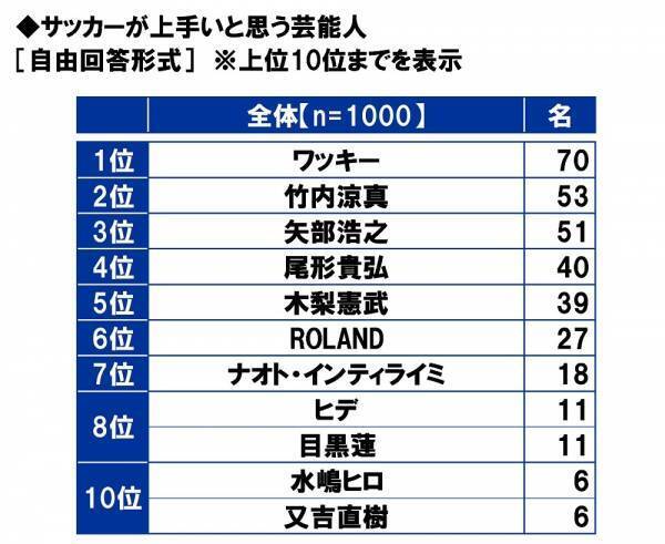 スカパーＪＳＡＴ調べ　サッカーが上手いと思う芸能人　1位「ワッキー」2位「竹内涼真」3位「矢部浩之」　マネージャーになってほしいと思う芸能人　1位「広瀬すず」2位「橋本環奈」3位「影山優佳」